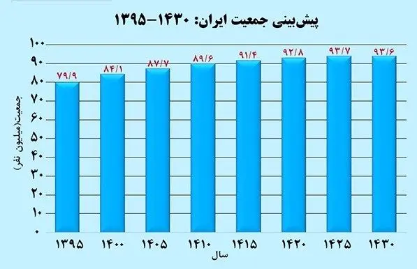 جمیعت ایران از اواخر دهه ۱۴۳۰ نزولی می‌شود