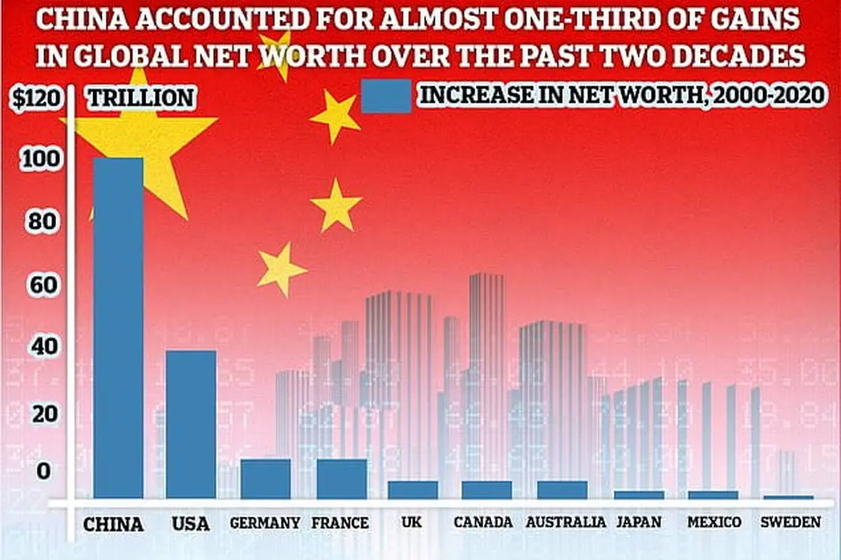 چینی‌ها 120 تریلیون دلار ثروت دارند، آمریکایی‌ها 90 تریلیون دلار
