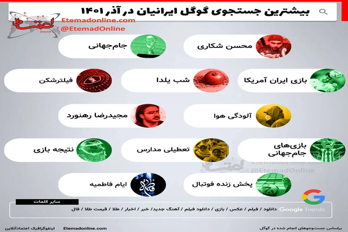 بیشترین جستجوی گوگل ایرانیان در آذر 1401